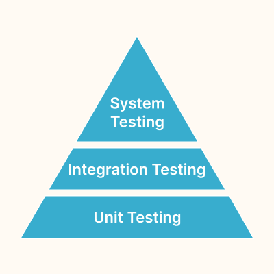 Chaos Testing Pyramid