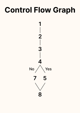 Draw a control flow graph