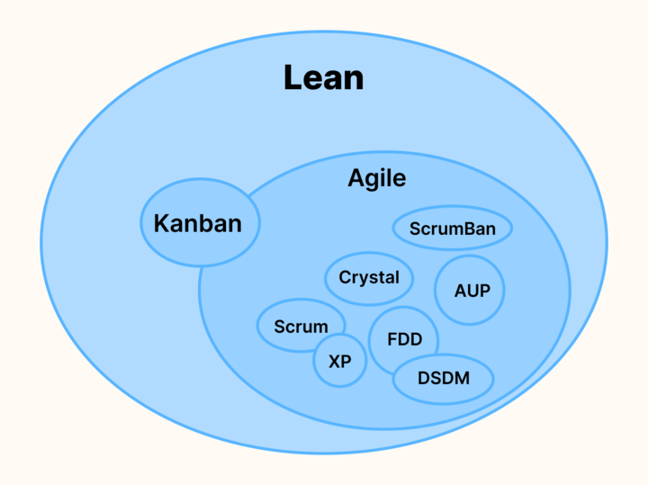 Agile Development Approaches and Methods