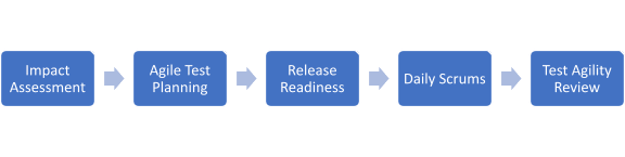 Agile Testing Life cycle