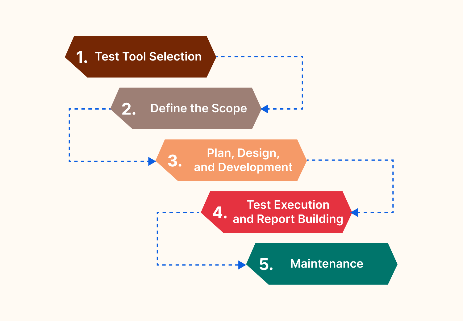 automated test execution maintenance