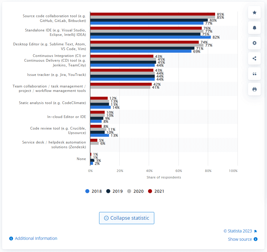 commonly used tools among software developers