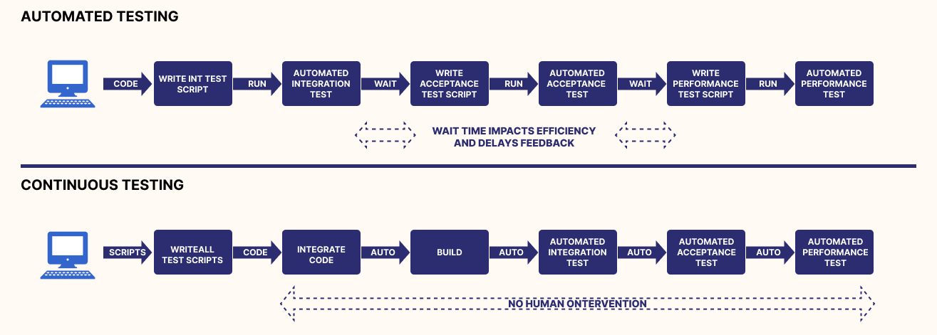 continuous testing vs automated testing