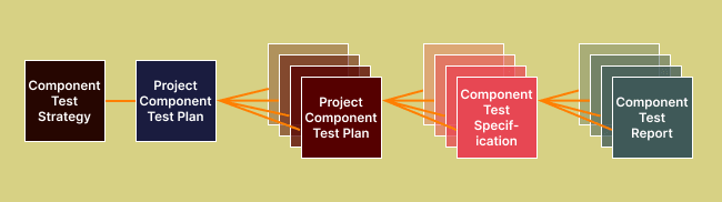 Component Testing