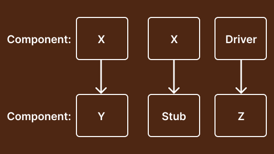 Component Testing Types