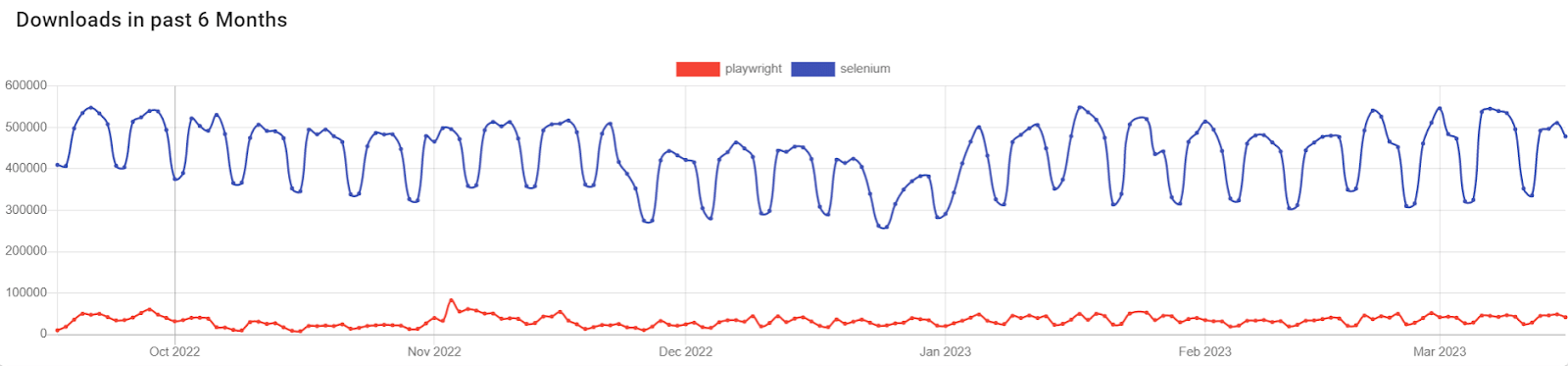 download-trends-of-playwright-compared-to-a-popular-alternative