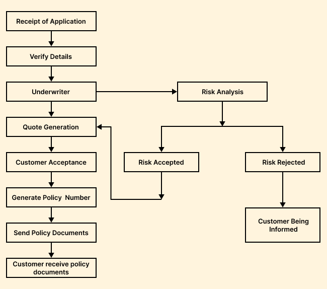 enrollment-procedures-for-insurance-policies