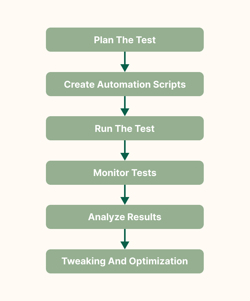 How to perform Stress Testing