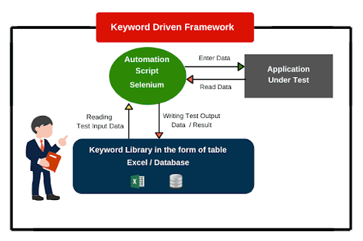 Keyword Driven Framework