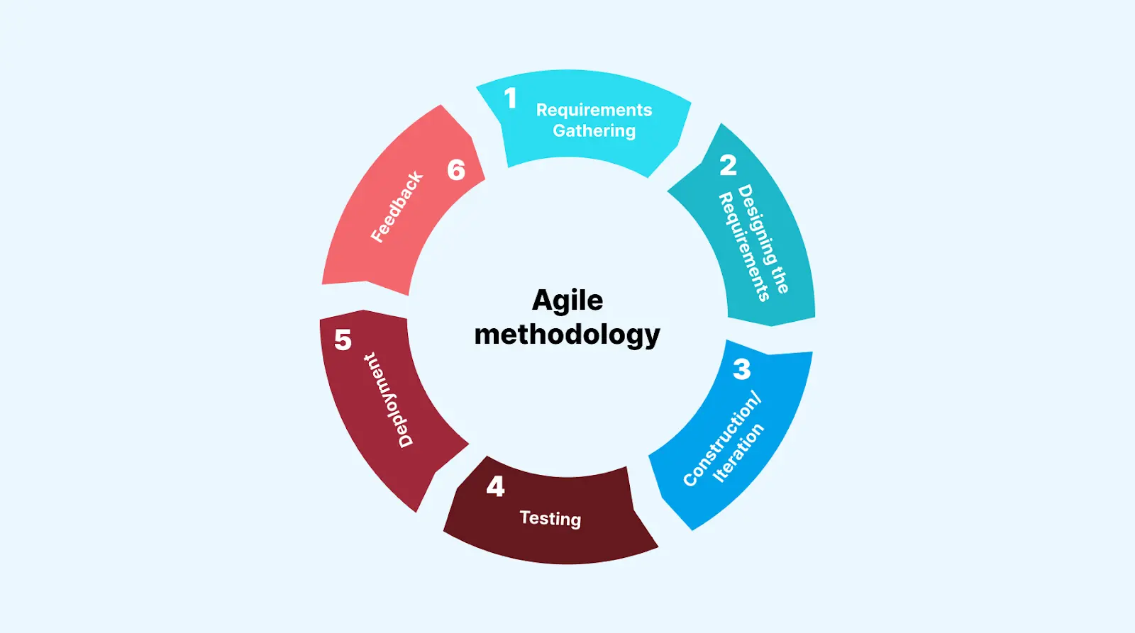 agile-model