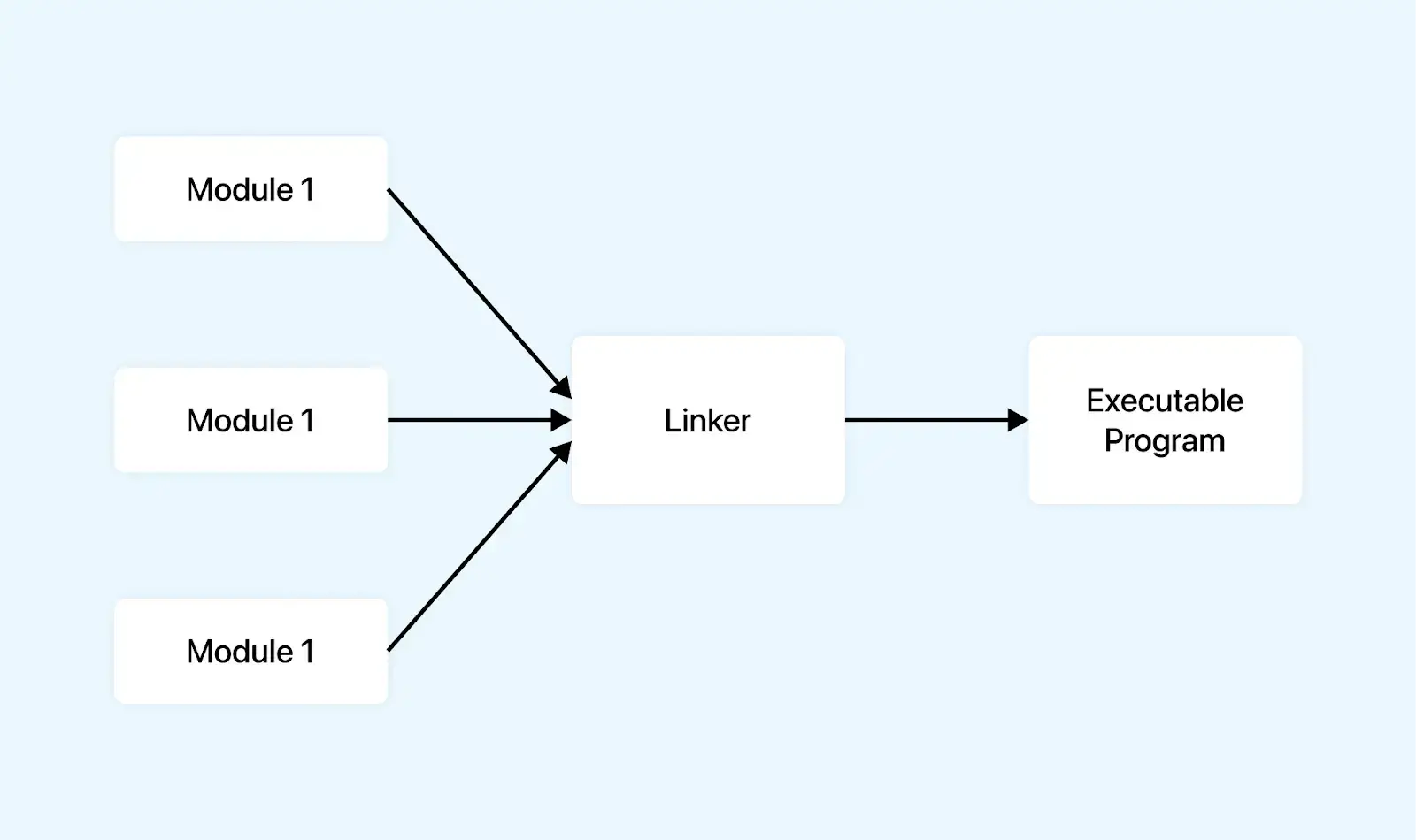 Another standard build error is the linker error