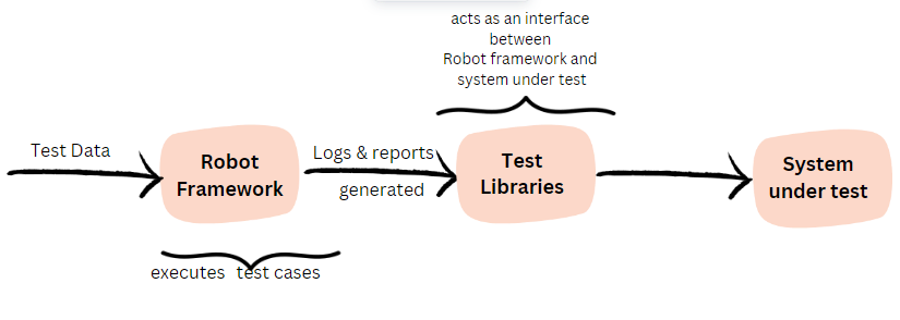 architecture of robot framework