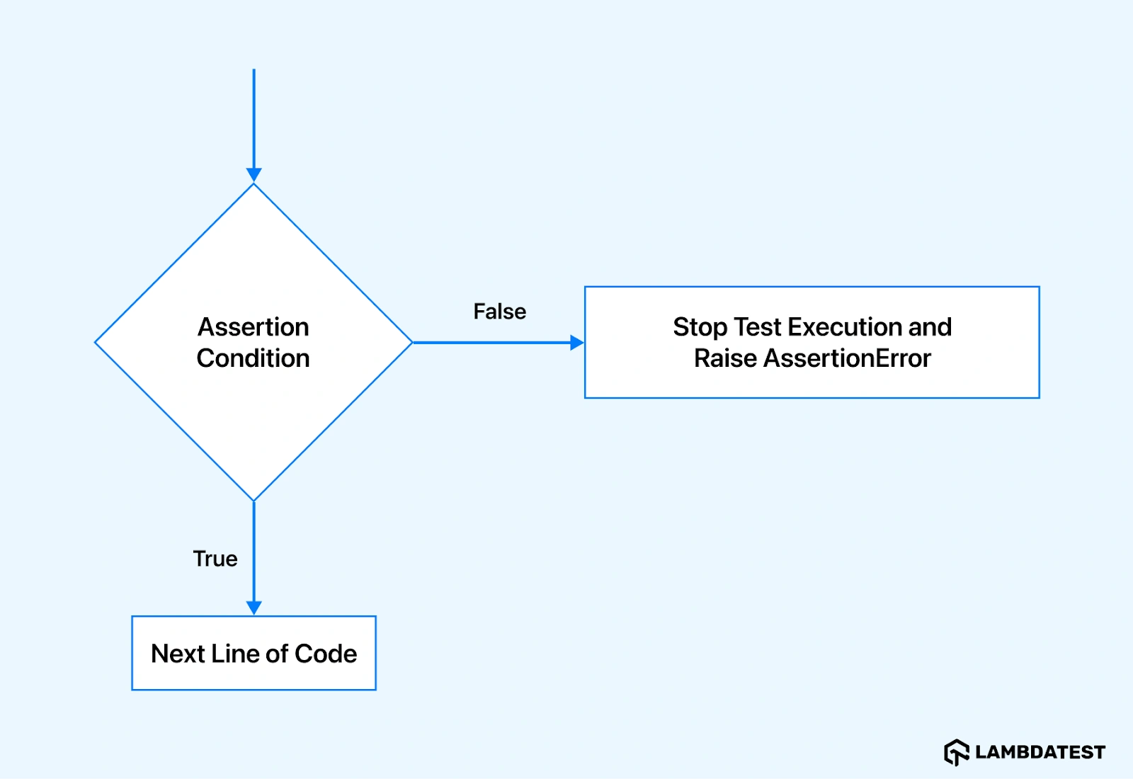 assert-statement-is-evaluated-as-false