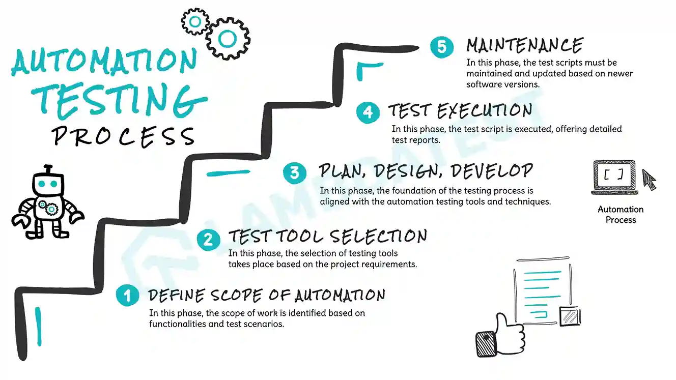 Automation Testing Process By Sathwik Prabhu