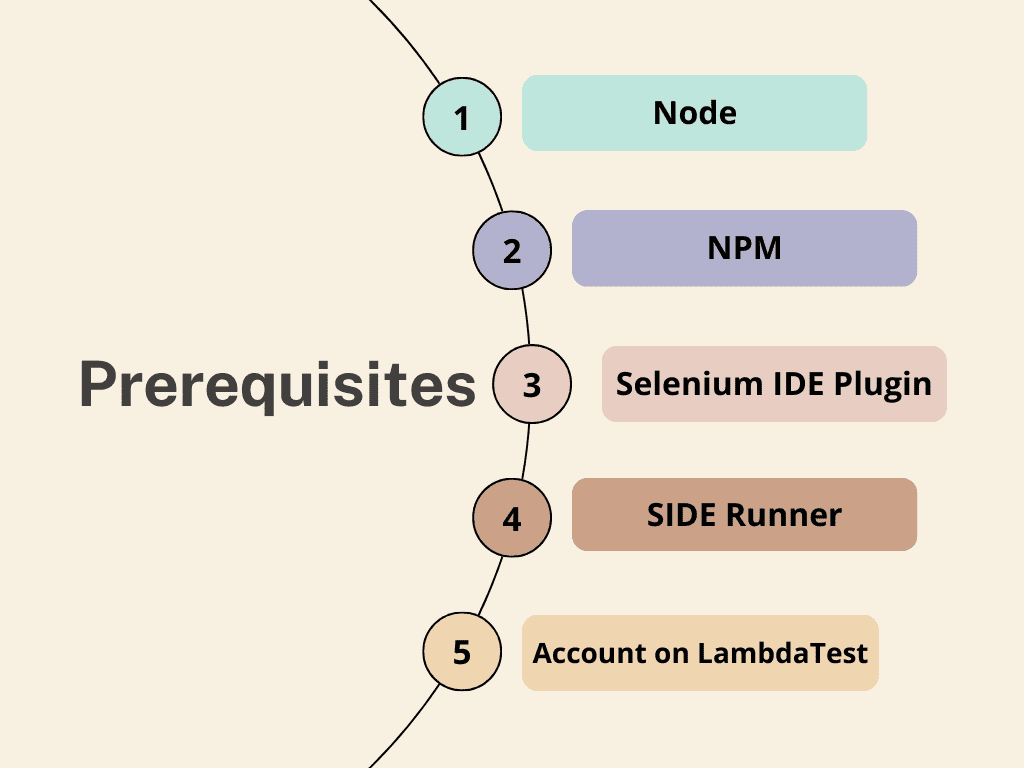 begin automating Selenium tests