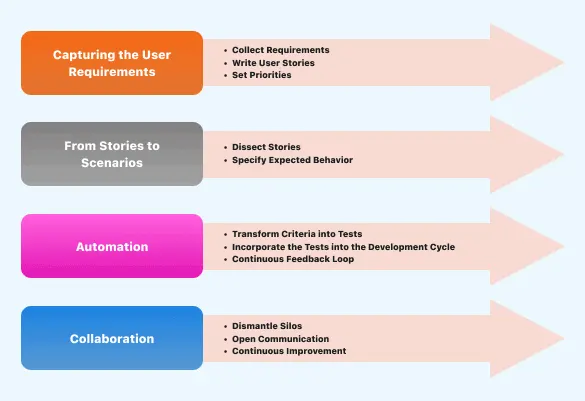 Behavior-Driven Development Process