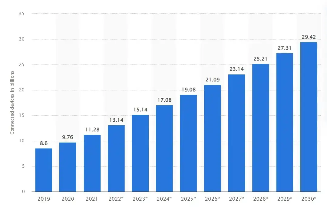 billion-iot-devices