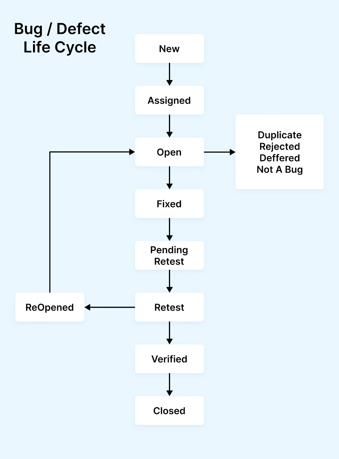 bug life cycle or defect life cycle