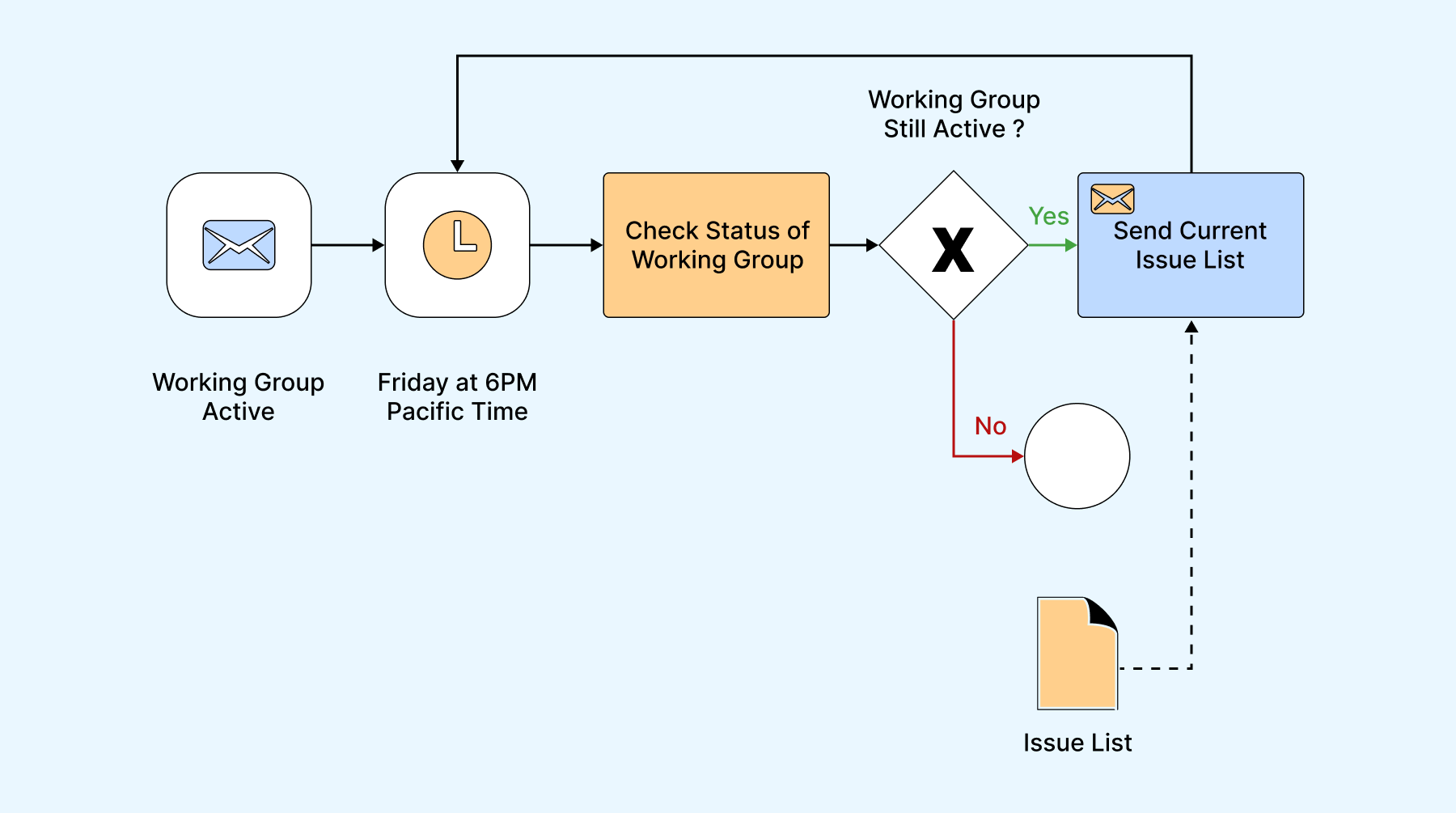 Business Process Modeling Notation