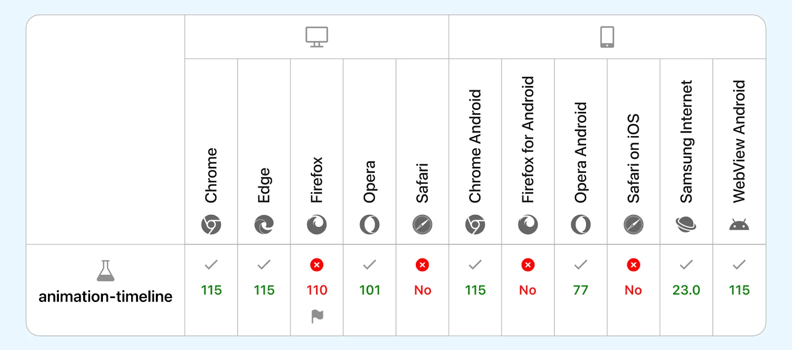 Chart depicting browser compatibility of the 'animation-timeline' property