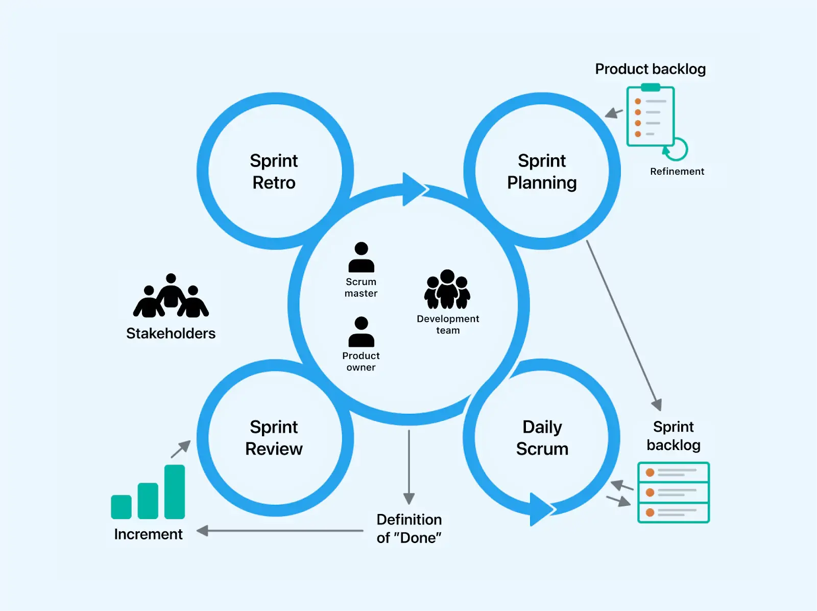 closer look at the core ideas and practices of scrum