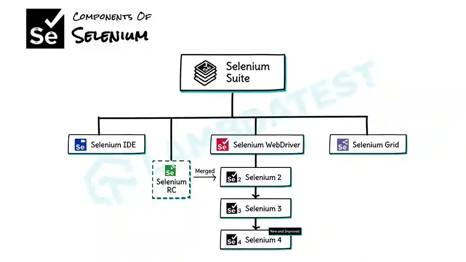 Components of Selenium By Sathwik Prabhu