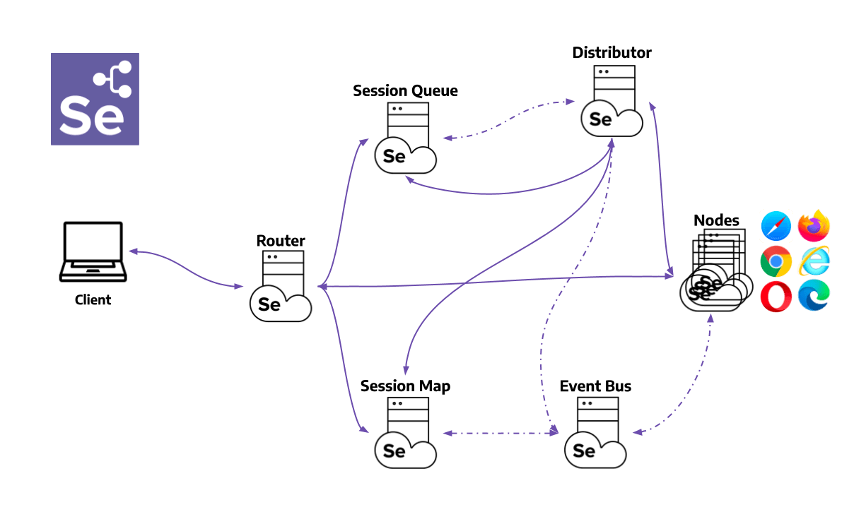 components of the Selenium Grid