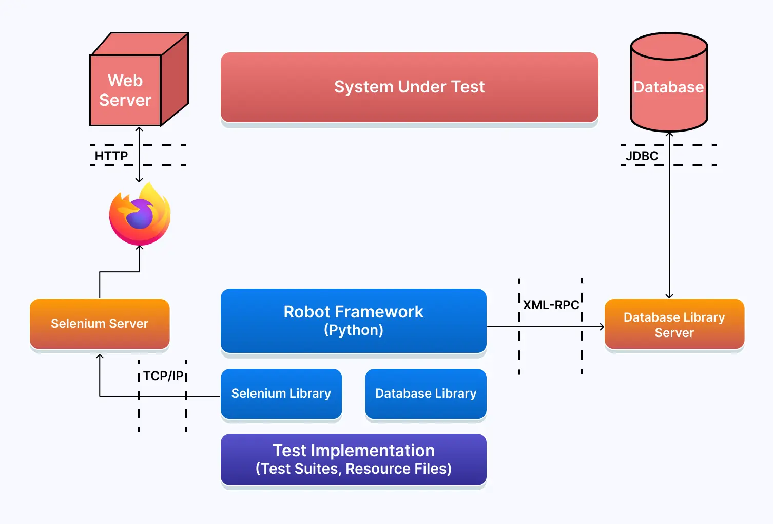 connection-of-selenium-with-robot-framework