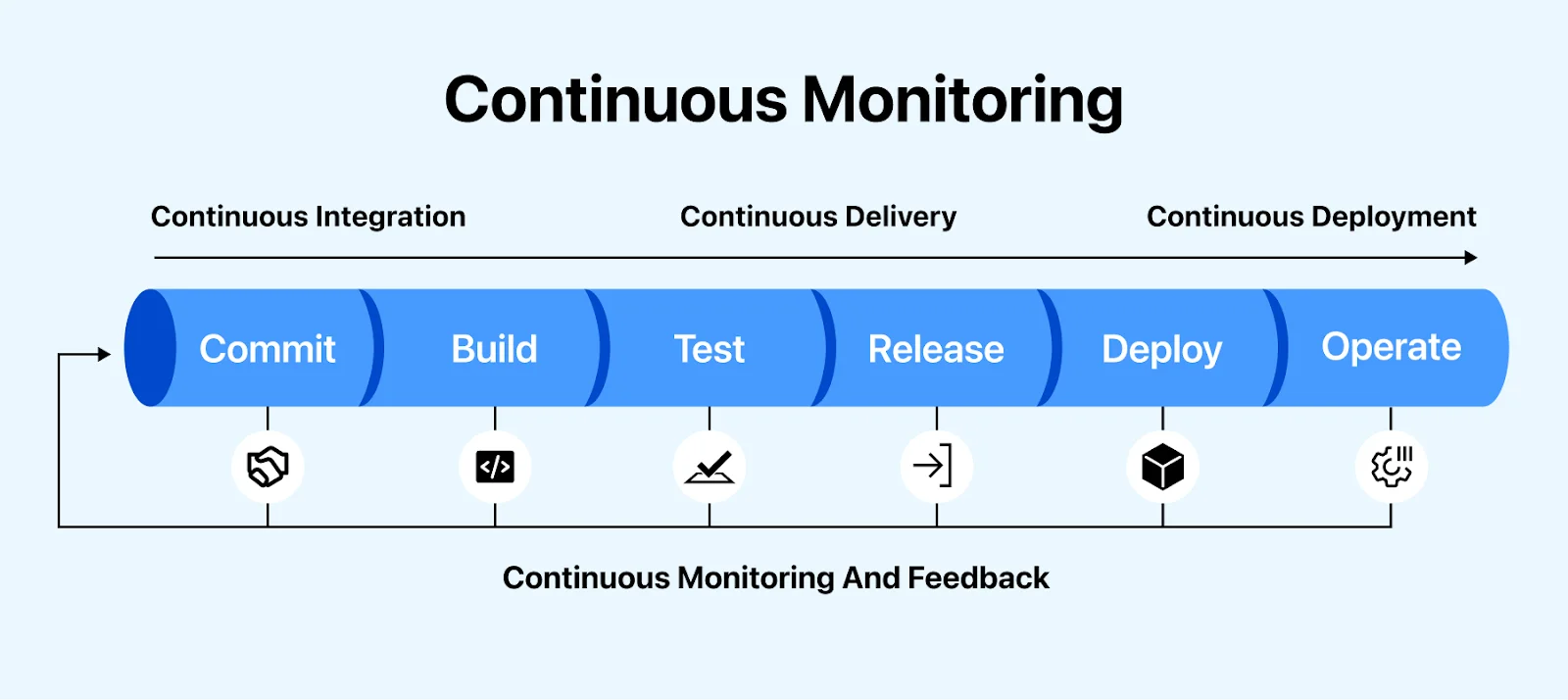 Continuous Monitoring