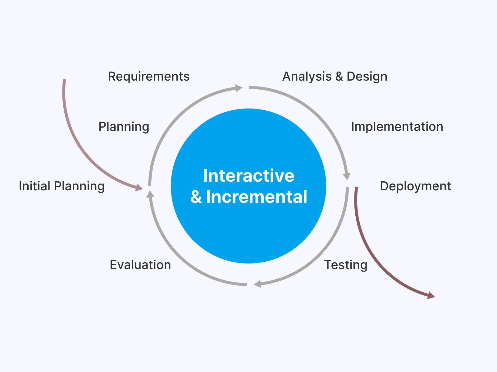 cycle-of-respective-iteration-develops-on-others