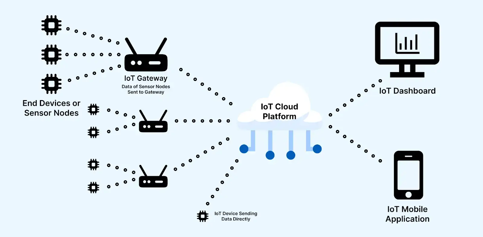 data-transfer-iot