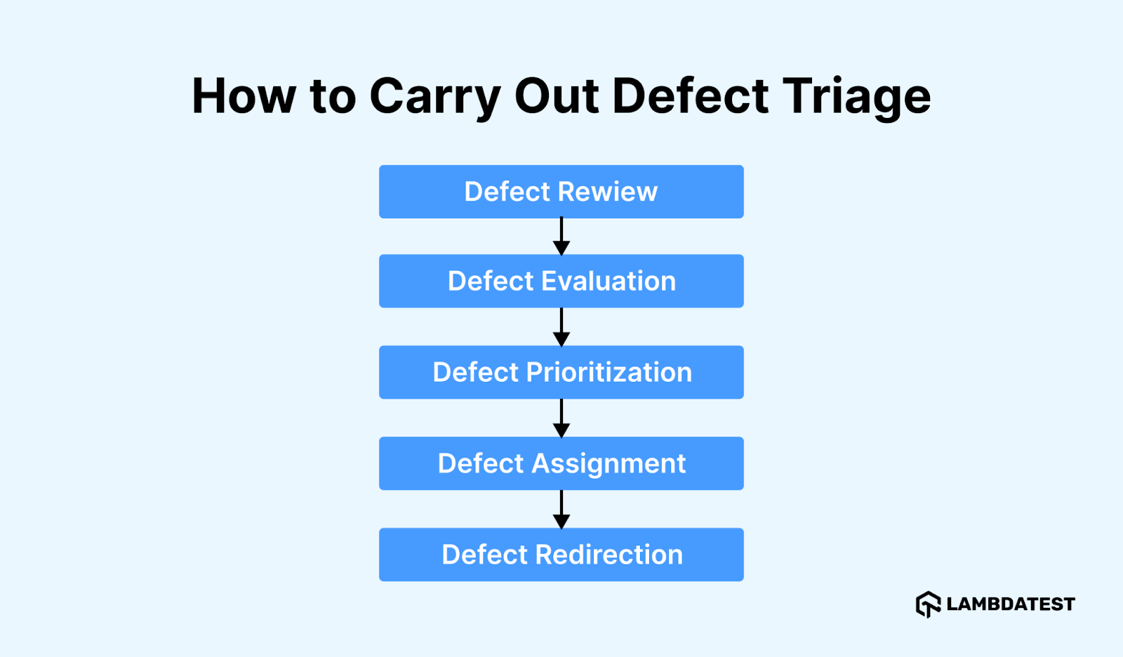 defect-triage