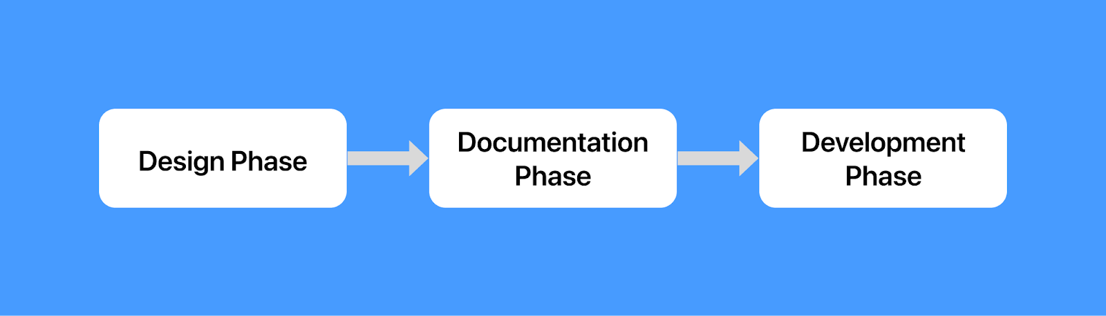 design-Phase-static-testing