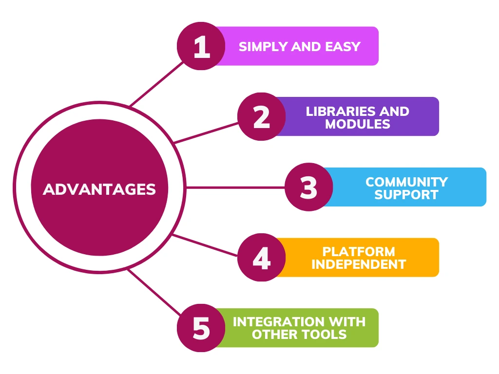 discuss the benefits of utilizing Python with Selenium