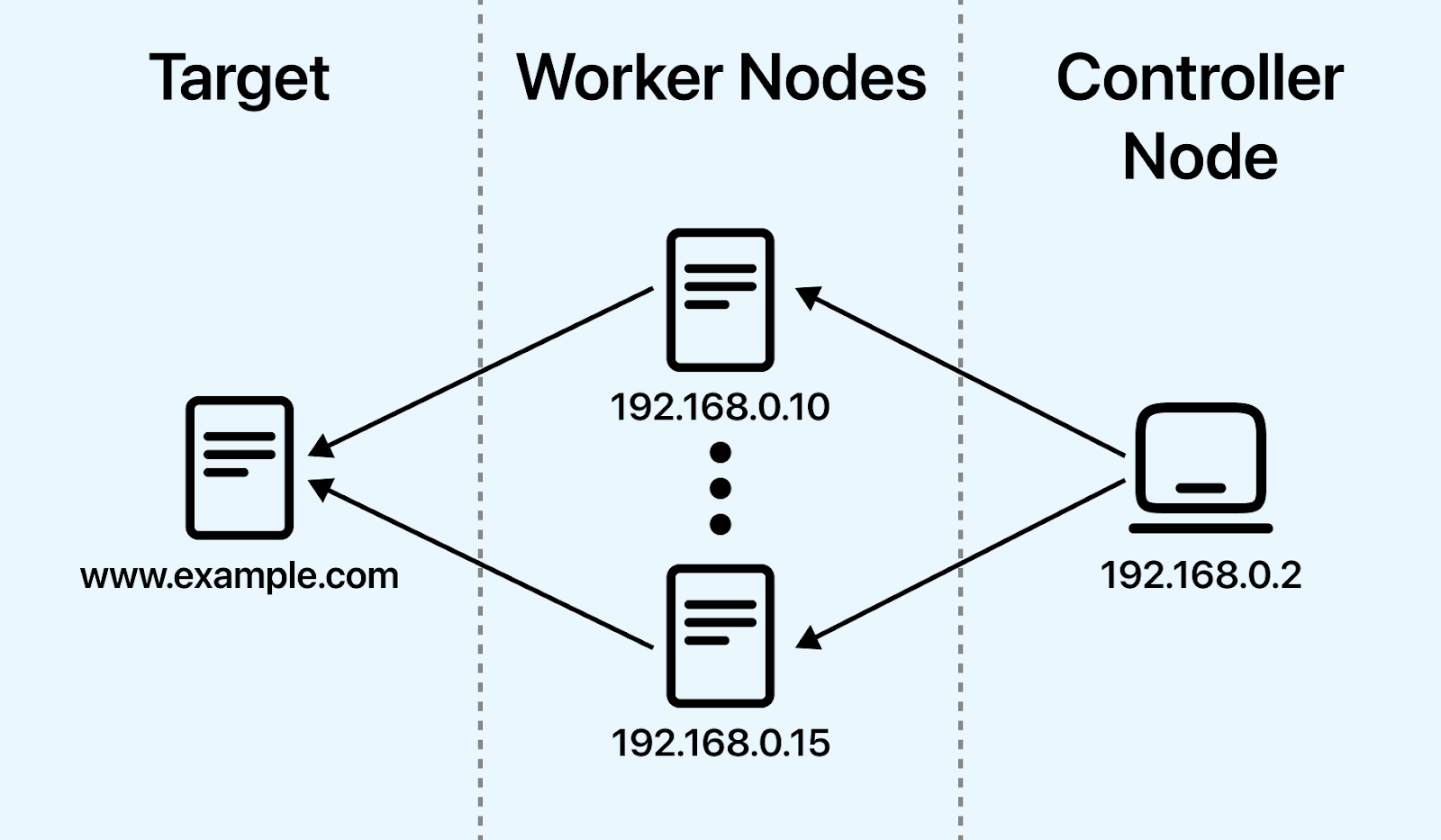 distribute the load effectively