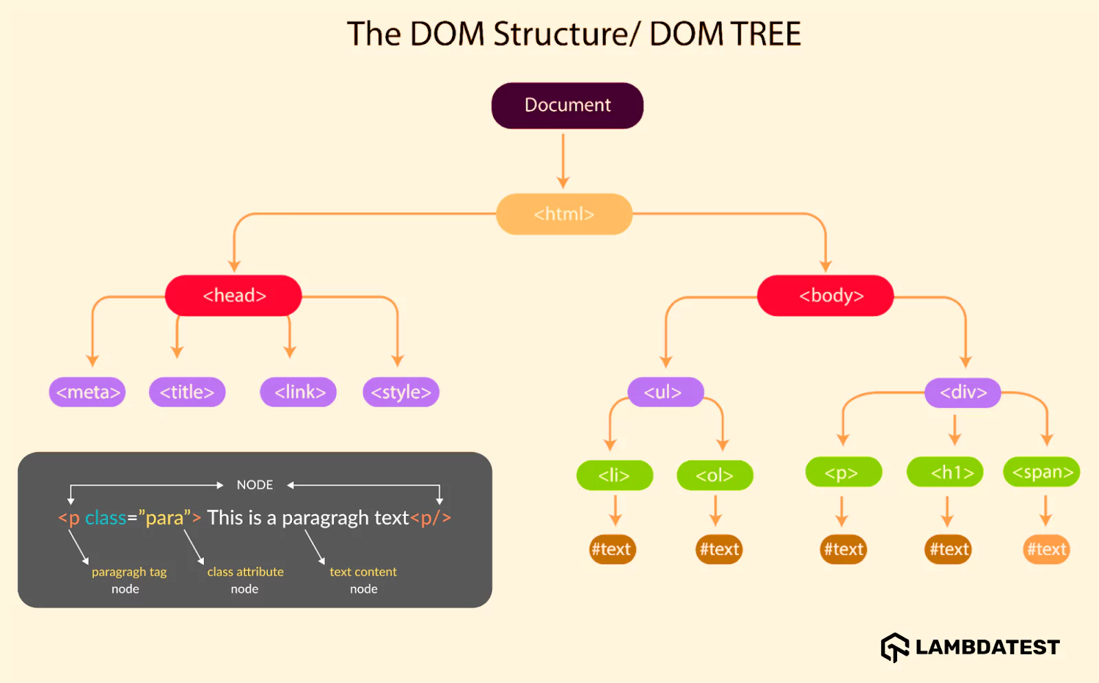 Document Object Model