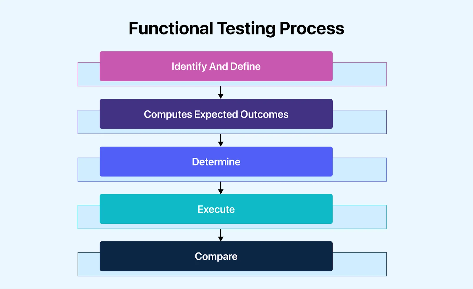 Functional Testing Process