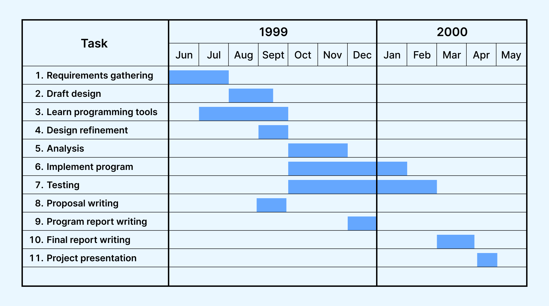 Flowchart techniques represent processes