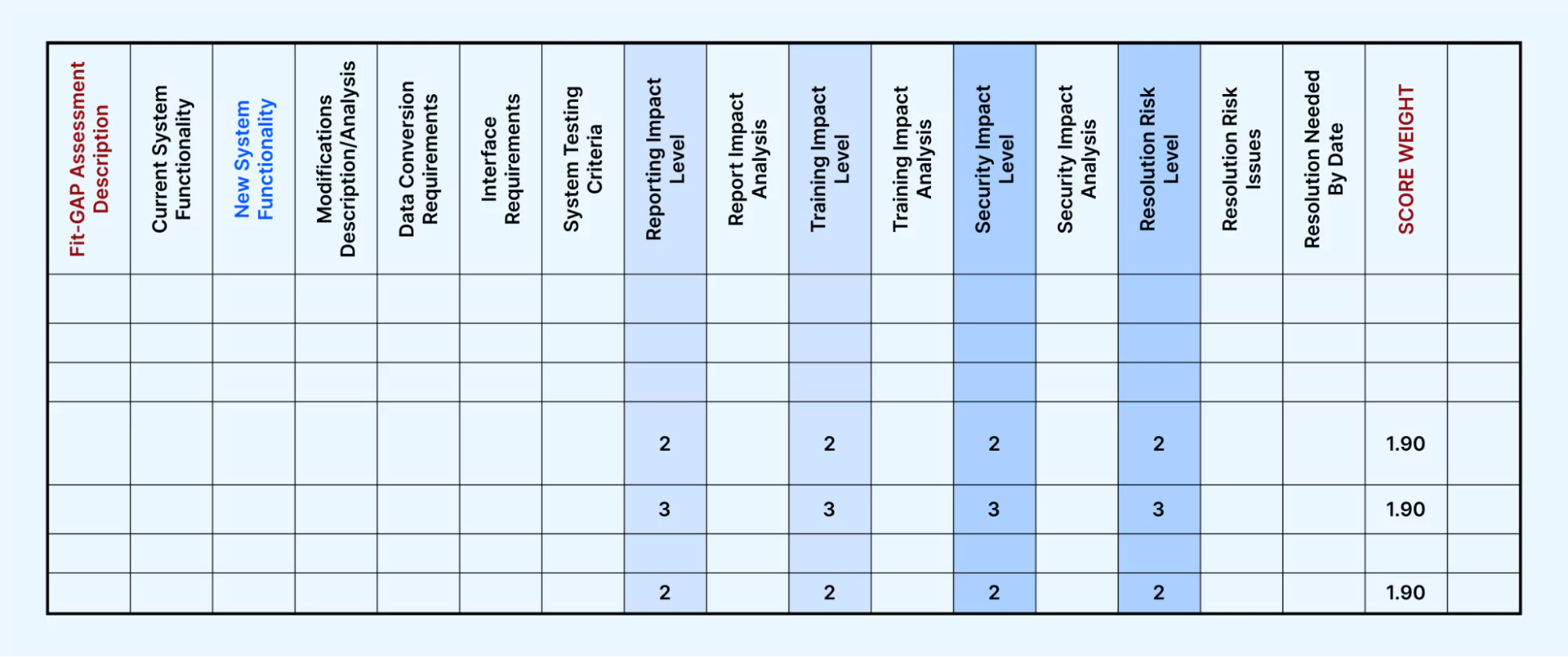 Gap Analysis techniques test the performance