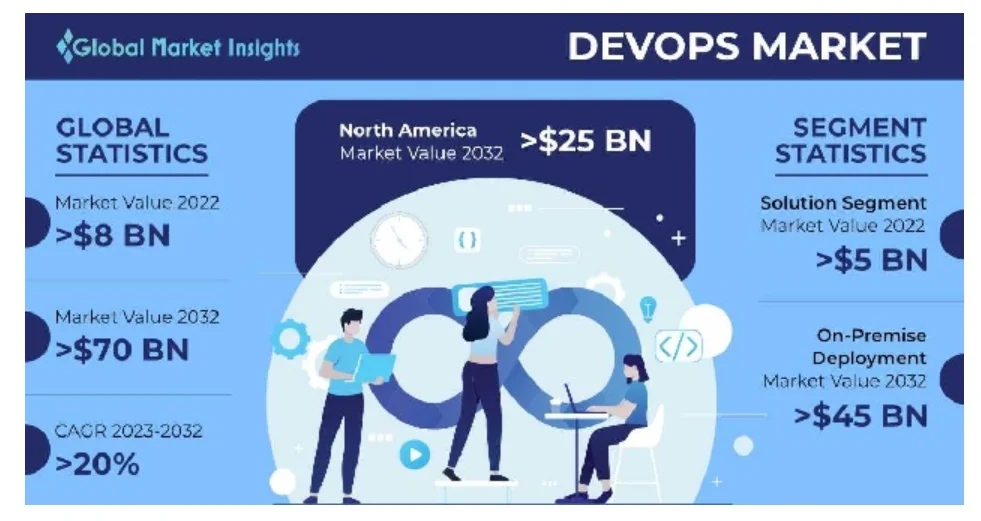 Global Market Insights the DevOps market