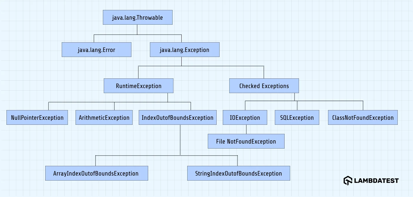 Hierarchy of Java Exception classes with Throwable at the top, followed by Error and Exception