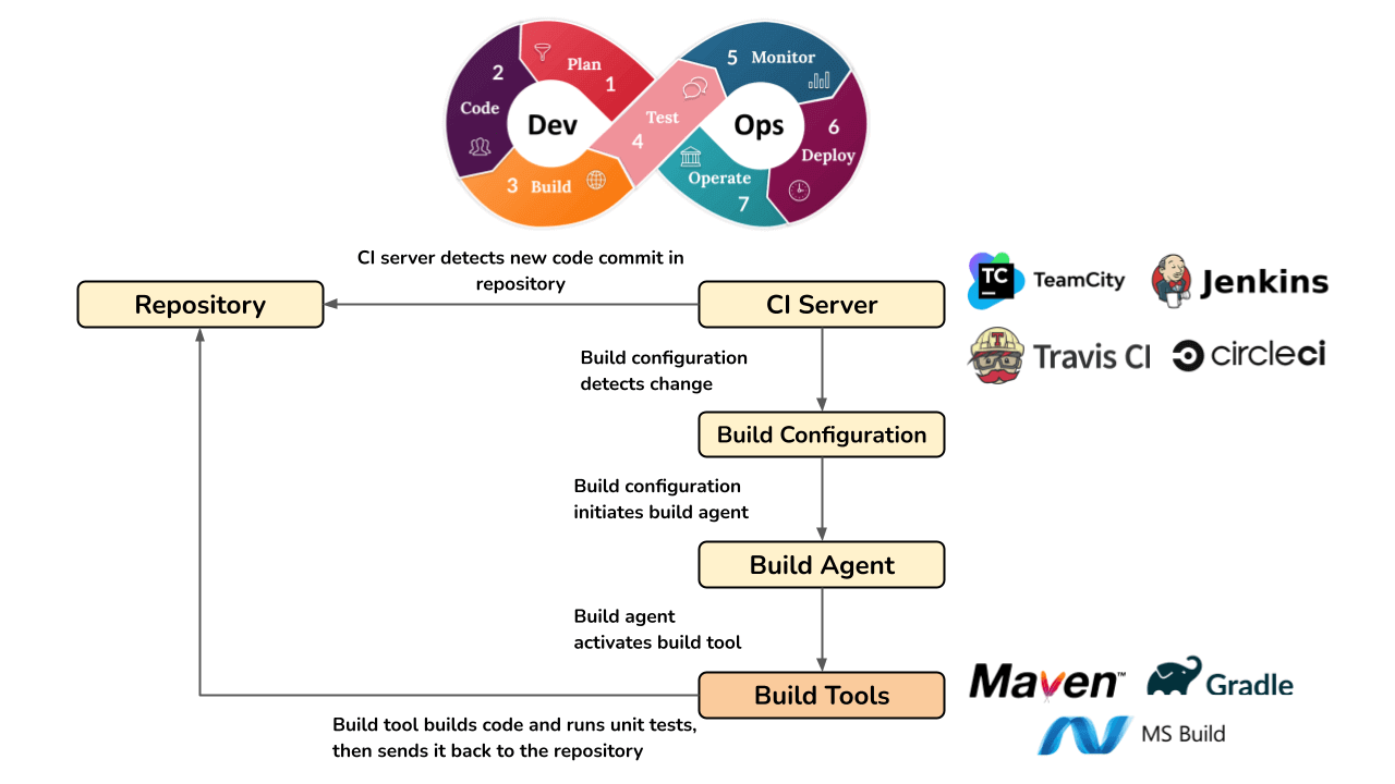 how-does-the-build-automation-process-work