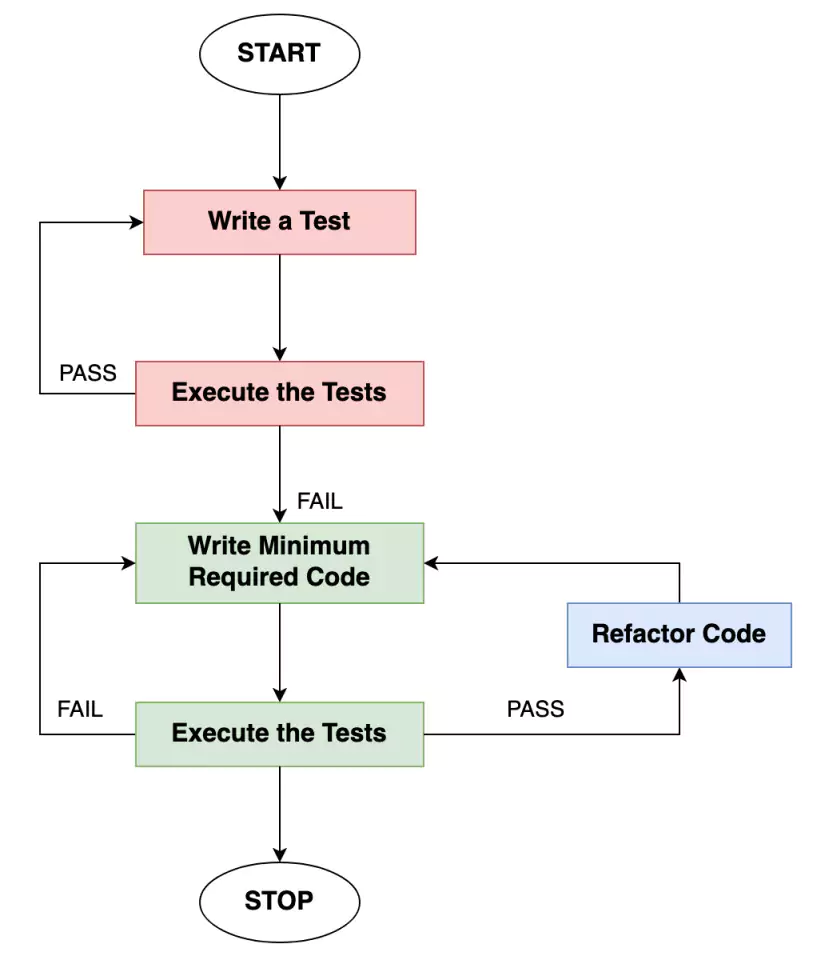 how test driven development work