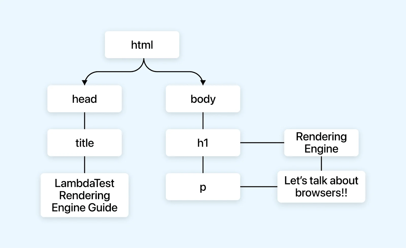 Illustrating the construction of a DOM tree from parsed HTML files