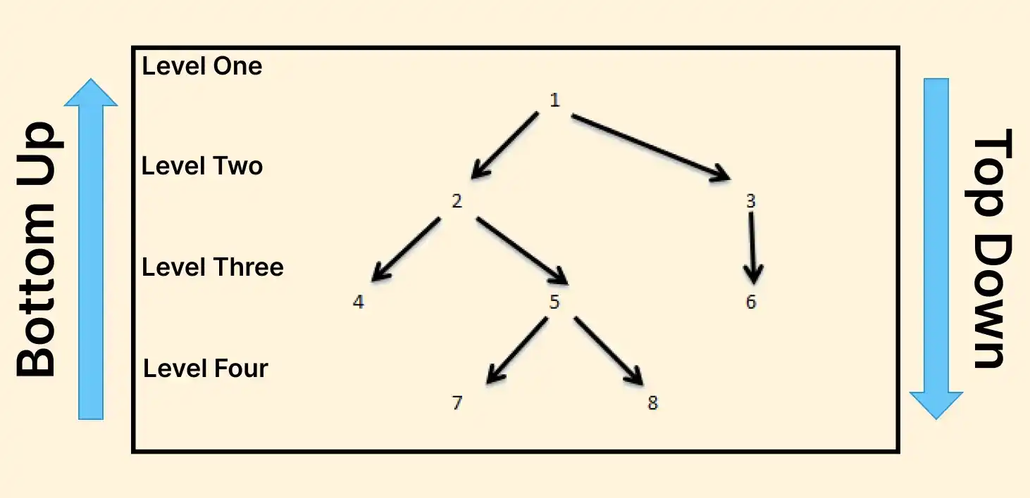 Integration testing classification