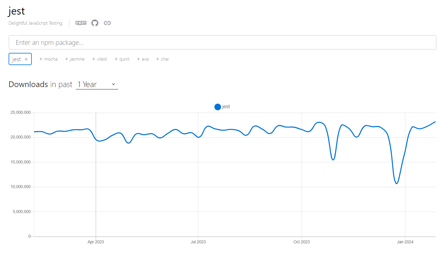 Jest automation testing framework downloads graph