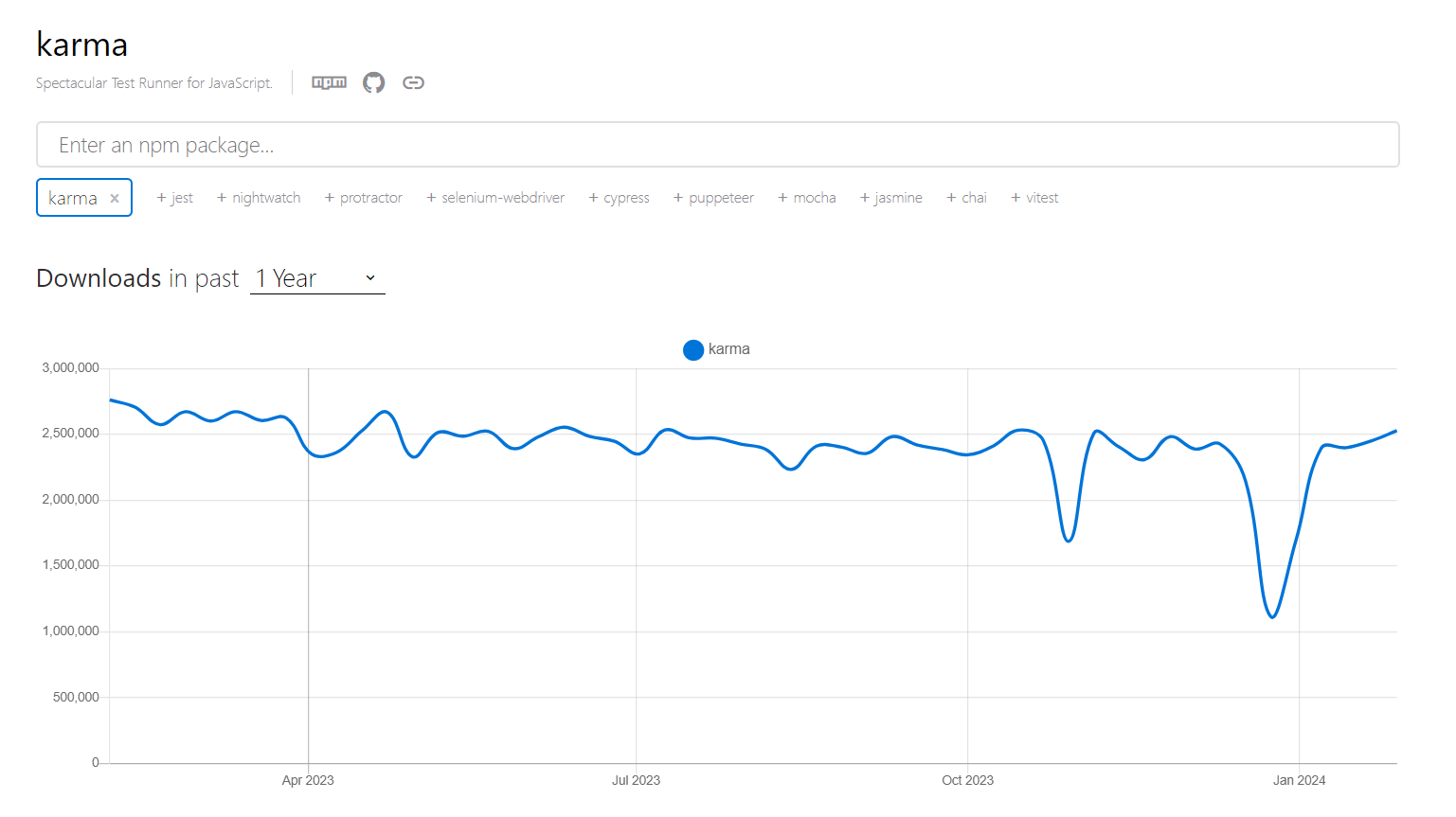 Karma downloads graph in the past year