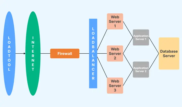 Load Testing Architecture with tool