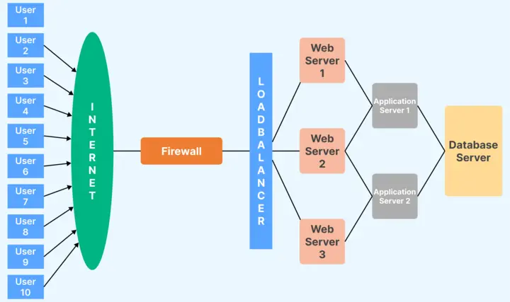 Load Testing Architecture