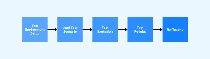 Load Testing process